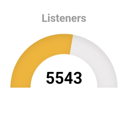 Over 5000 listeners